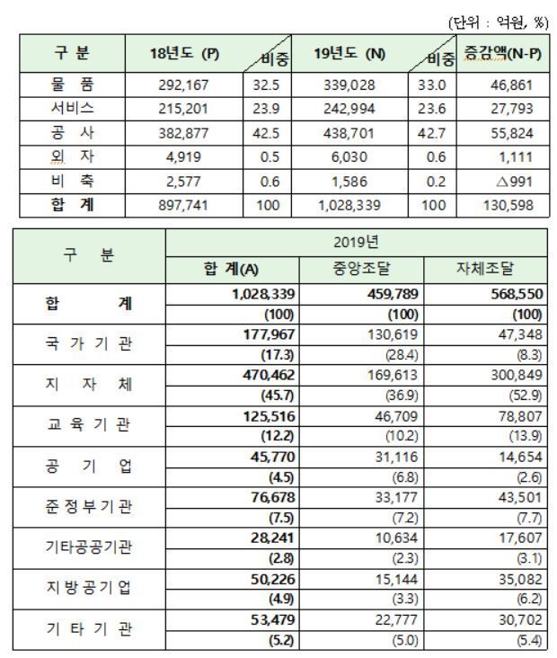 지난해 ‘나라장터’ 거래규모 첫 100조원 돌파