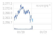 1월 21일 코스피, 2.83p 내린 2259.81 출발(0.13%↓)