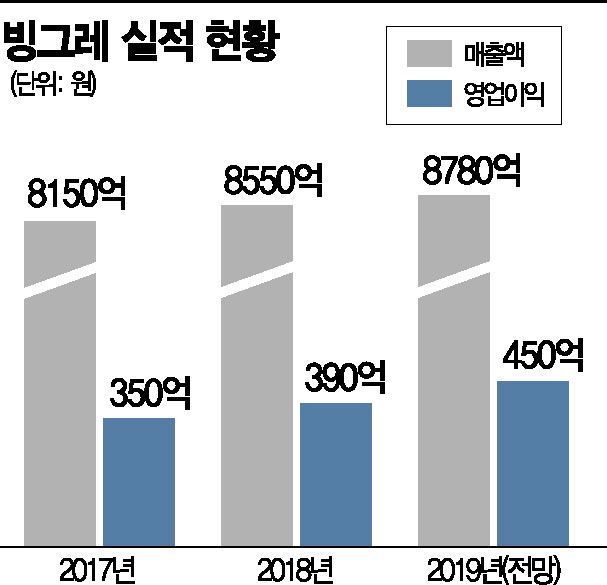  전창원 빙그레 대표 "내수정체, 해외사업으로 반드시 극복"