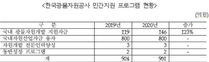 자료=한국광물자원공사