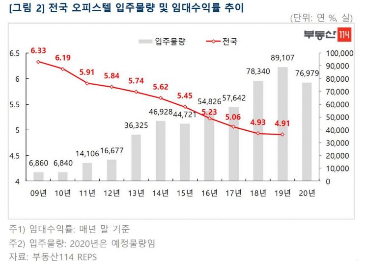 "수익성 하락·초과공급" 오피스텔 청약, 10곳 중 7곳 '미달'