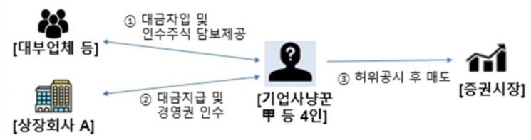 부정거래로 '68억 꿀꺽' 일당 적발…금감원, 75건 검찰 이첩