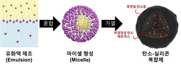 물, 기름, 전분, 실리콘, 계면활성제로 유화액 제조로 마이셀을 형성시킨 다음, 가열과 탄화 과정을 거치면 탄소-실리콘 복합체가 형성된다.