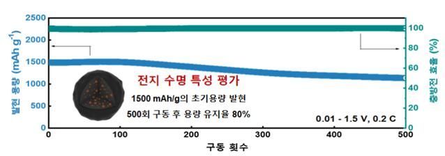 '실리콘 튀김' 전기車 주행거리 두배 늘린다