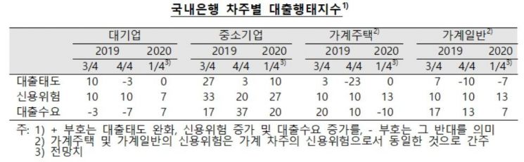 올해 1분기, 가계 일반대출 받기 까다로워 질 전망  