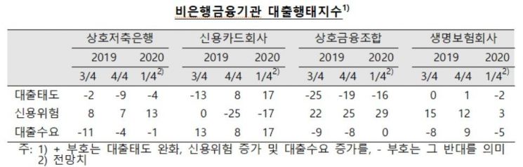 올해 1분기, 가계 일반대출 받기 까다로워 질 전망  