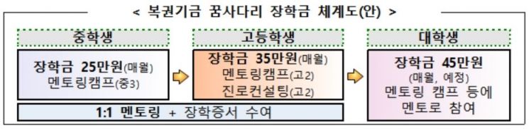 복권기금 '꿈사다리 장학사업'에 3500억원 출연
