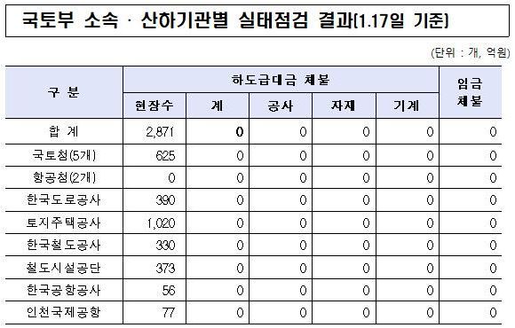 ▲ 2020년 설 명절 대비 국토부 소속 · 산하기관별 체불상황 실태점검 결과 (제공=국토교통부)