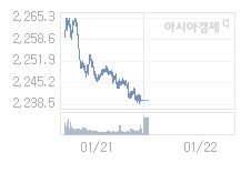 1월 22일 코스피, 1.16p 내린 2238.53 출발(0.05%↓)