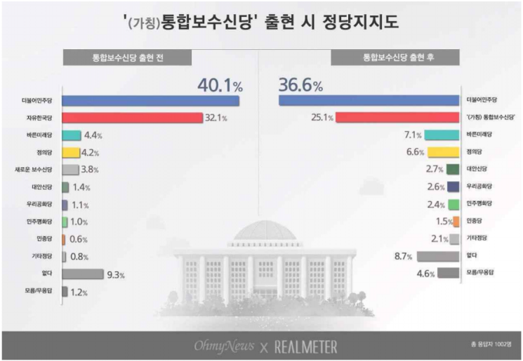 통합보수신당 출현 시 지지율 25.1%…한국·새보수 합계 보다 낮아 [리얼미터] 