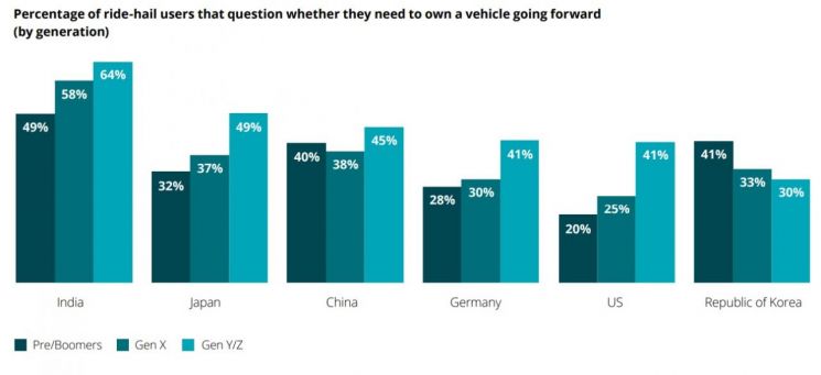 국가별·세대별 "향후 자가 차량 보유하지 않아도 된다"는 답변 비중/자료=딜로이트안진