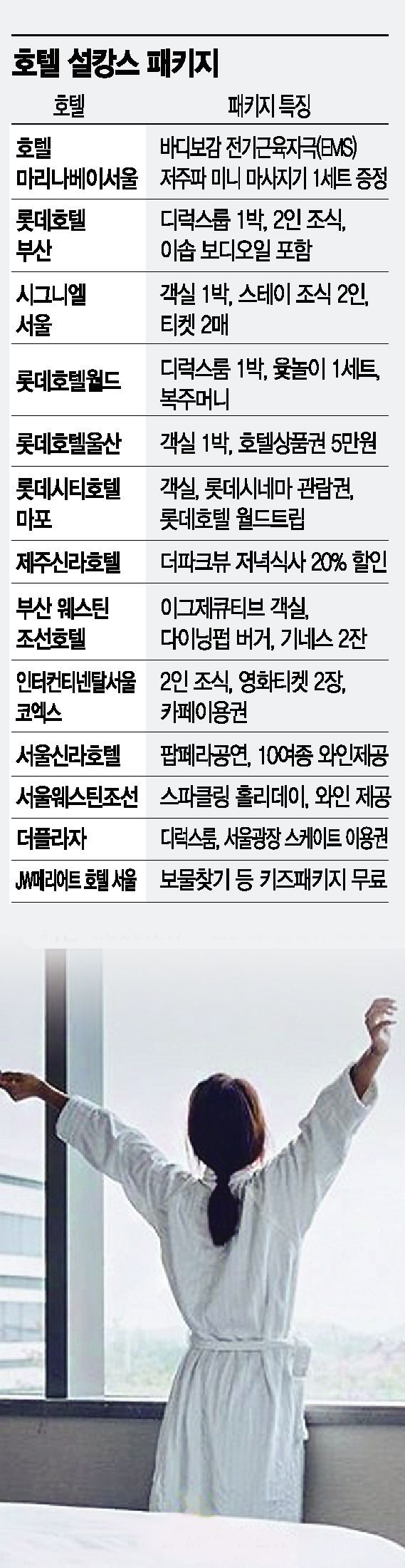 "전도 안부치고, 잔소리도 피하고" 명절증후군 걱정 없이 올해도 '설캉스'