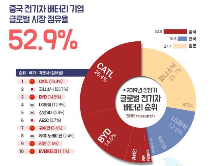 "유럽 시장 잡아라"…해외로 나가는 中 전기차 배터리 기업들
