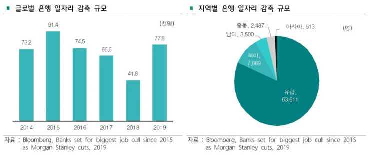 글로벌 은행도 '감원 칼바람'…작년 78만명 짐 싸 4년來 최대