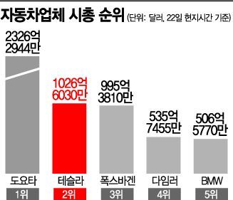 테슬라, 폭스바겐 제치고 2위…글로벌 車업계 지각변동