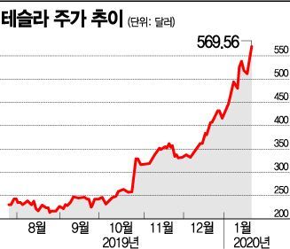 테슬라, 폭스바겐 제치고 2위…글로벌 車업계 지각변동