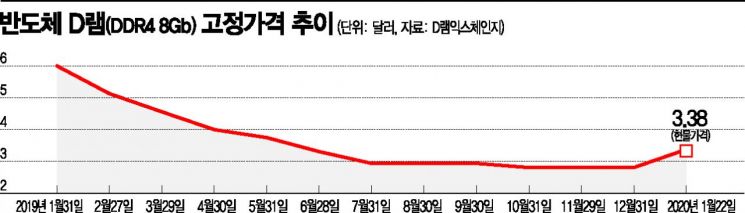 반도체 업황 'V자 반등' 곳곳서 뚜렷한 신호