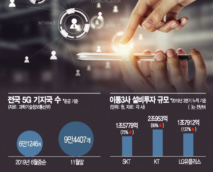 상용화 첫해 10만 기지국…5G 전국망시대 빨라진다