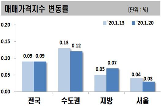 강남3구 아파트값 하락세 전환…정부 엄포에 상승세 꺾였다