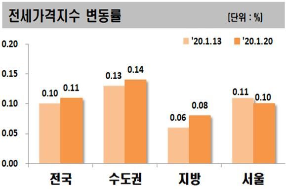 강남3구 아파트값 하락세 전환…정부 엄포에 상승세 꺾였다