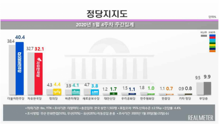 文 국정 지지율 47% 소폭 상승…'20代'가 상승 견인 [리얼미터]