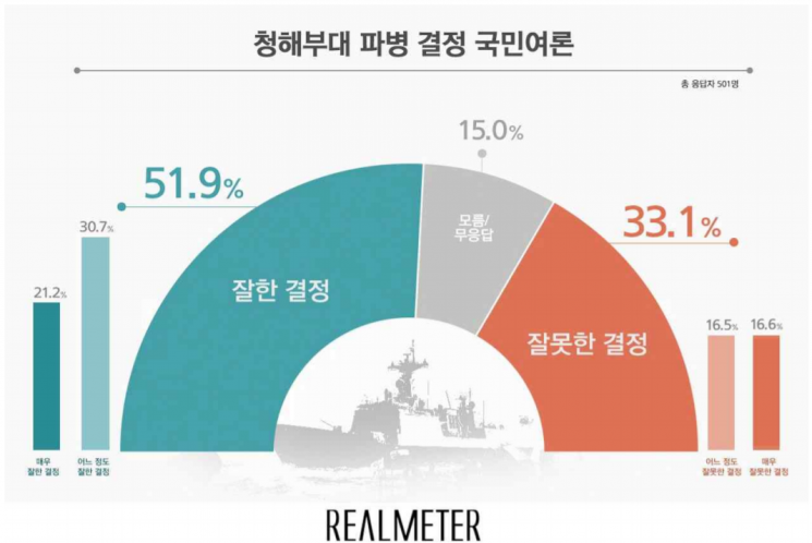 청해부대 호르무즈 파병…'잘했다' 51.9% vs '잘못했다' 33.1%