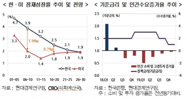 "한국, 중진국으로 추락 가능성 높아"