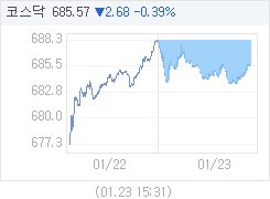 1월 23일 코스닥, 2.68p 내린 685.57 마감(0.39%↓)