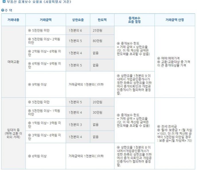 ▲ 서울 기준 주택 중개보수 요율표 (제공=한국공인중개사협회)