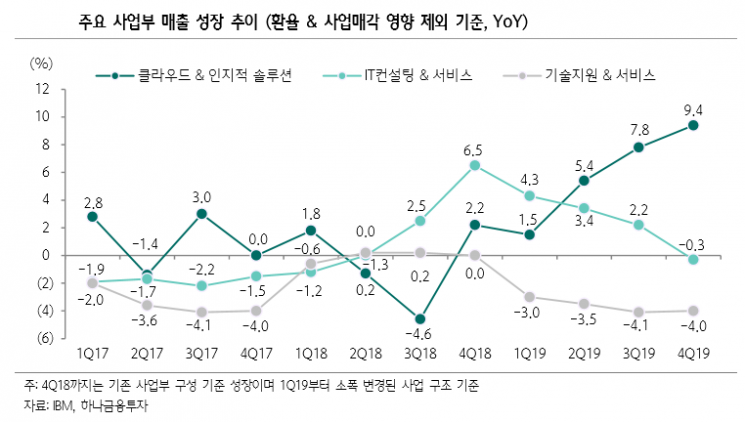 “IBM, 레드햇과 시너지 기대감 확대… 향후 실적 통한 확인은 필요”