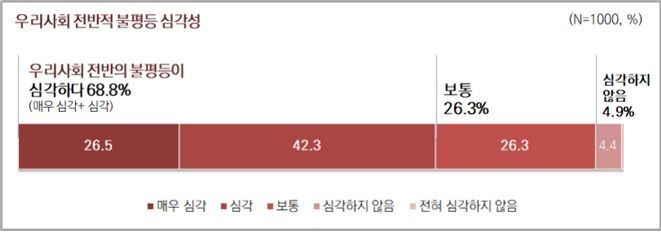 10명 중 7명 사회 불평등 '심각'…서울시, 공정성 인식조사 발표