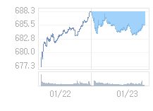 1월 28일 코스닥, 24.78p 내린 660.79 출발(3.61%↓)