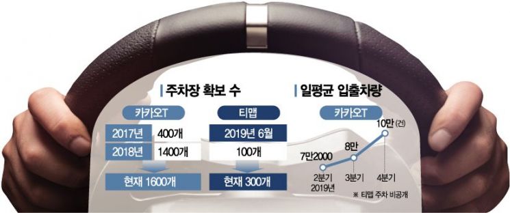 주차업 뛰어든 카카오·SKT '총성없는 전쟁'