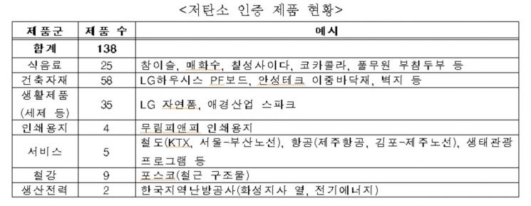 공공기관 의무구매 '녹색제품'에 '저탄소 인증제품' 포함…138개 인증