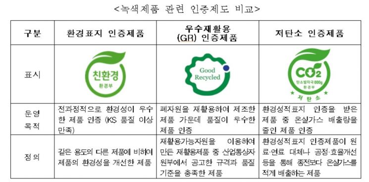 공공기관 의무구매 '녹색제품'에 '저탄소 인증제품' 포함…138개 인증
