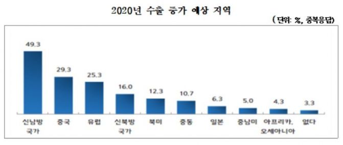 中企 49.3% "올해 신남방국가 수출 증가 예상"