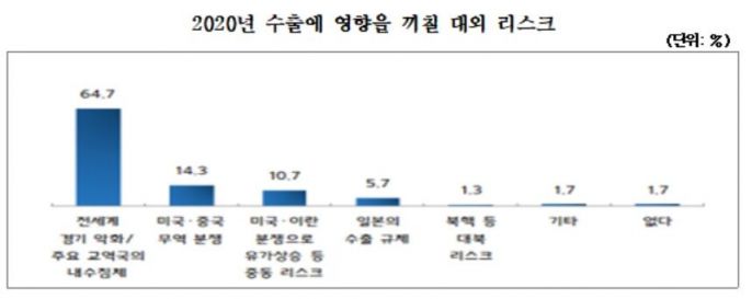 中企 49.3% "올해 신남방국가 수출 증가 예상"