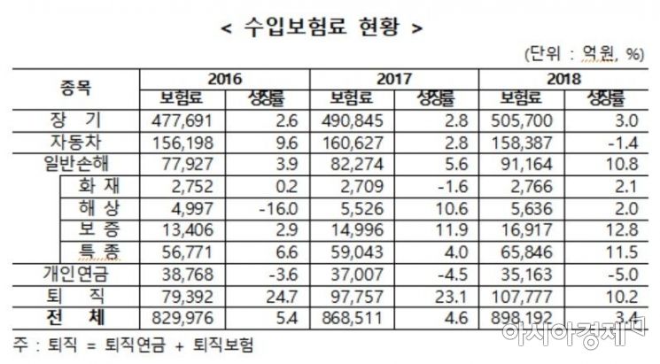 손해보험사 손해율 관리 '비상'…자동차보험 5.2%↑