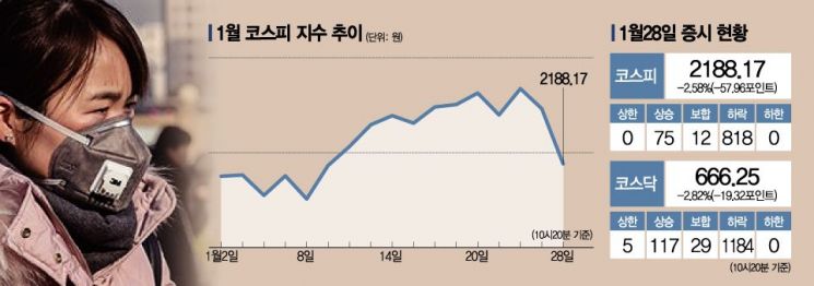 우한폐렴, 국내 증시 영향은…"당분간 변동성 확대 불가피"
