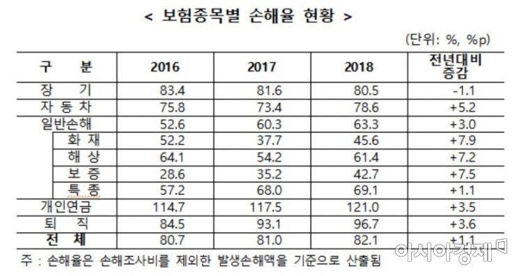 손해보험사 손해율 관리 '비상'…자동차보험 5.2%↑