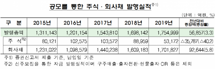 작년 기업 직접금융 조달액 175.5조...전년비 3.3% 증가