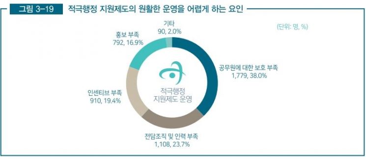 <출처=감사원 적극행정활성화 장애요인 분석>