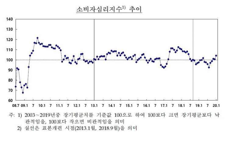 1월 소비심리 반등했지만…한은 "2월은 우한폐렴 영향 예상"