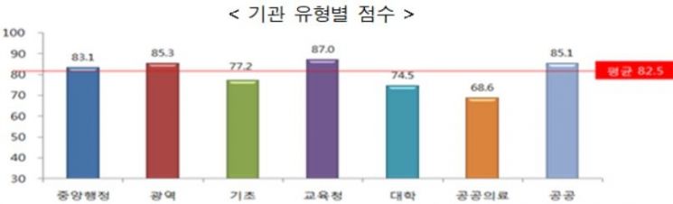 고용부·법무부 등 기관 35개 부패방지 1등급…소방청 낙제점