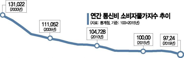 통신비 물가 '역대최저'…5G 요금 인하 압박에 이통사 '곤혹'