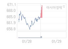 1월 29일 코스닥, 6.38p 오른 671.08 출발(0.96%↑)
