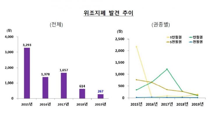 지난해 위조지폐 267장…역대 최저치 기록