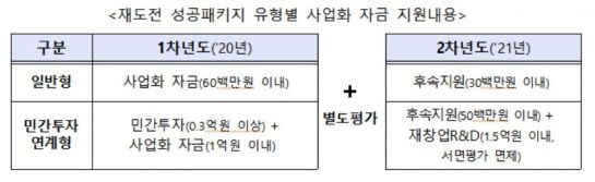 '재도전 성공패키지' 참여자 모집… 올해 286명 지원