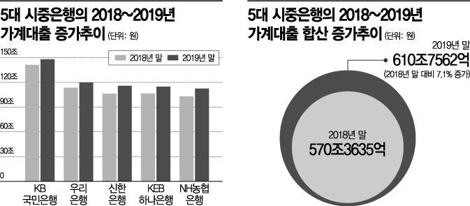 각종 규제에 감독당국 관리까지…대출문턱 높아진다(종합)