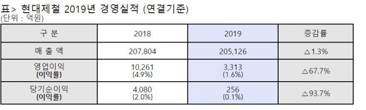 현대제철, 2001년 이후 첫 분기 적자…"올해 자동차 강판 100만t까지 확대"(종합)